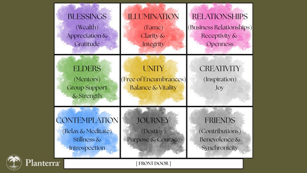 Feng shui bagua map with nine life areas.